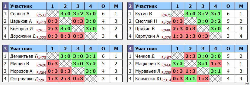результаты турнира Гранд Финал по итогам Чемпионата Москвы 2019